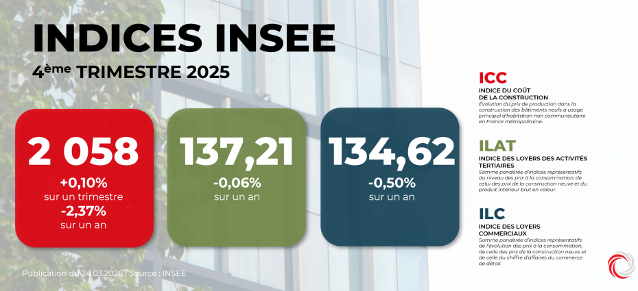 INSEE : Indices ICC, ILAT, ILC au quatrième trimestre 2025