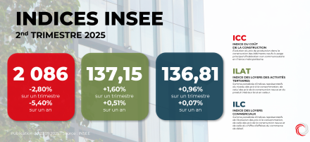 INSEE : Indices ICC, ILAT, ILC au deuxième trimestre 2025