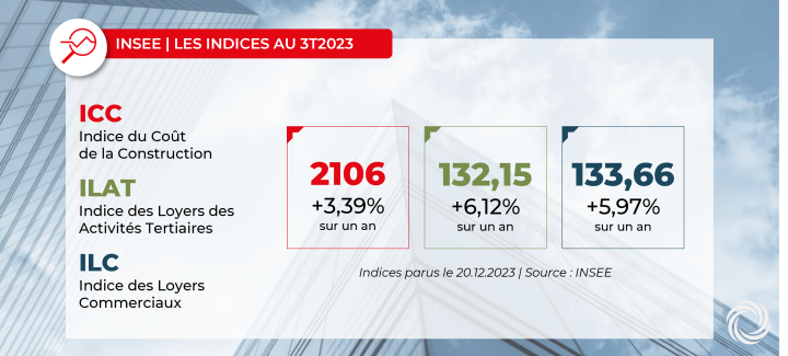 INSEE : Indices ICC, ILAT, ILC au 3ème trimestre 2023