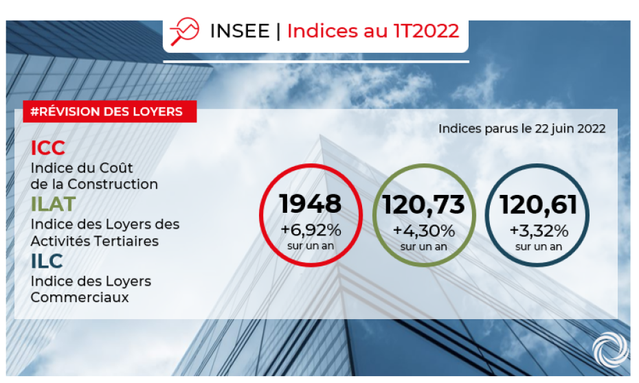 INSEE : Indices ICC, ILAT, ILC AU 1er trimestre 2022