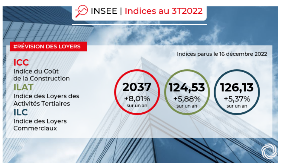 INSEE : Indices ICC, ILAT, ILC au 3ème trimestre 2022 | Advenis RES
