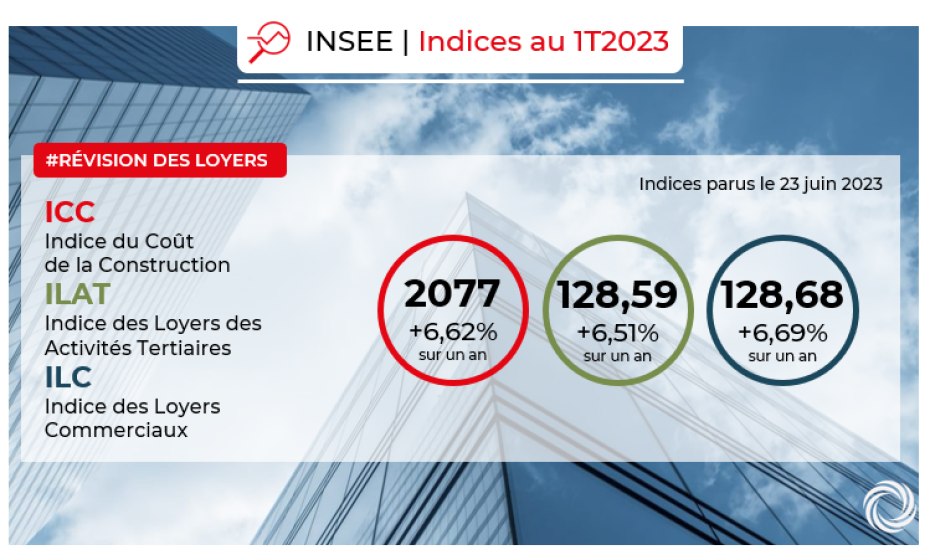 INSEE : Indices ICC, ILAT, ILC au 1er trimestre 2023