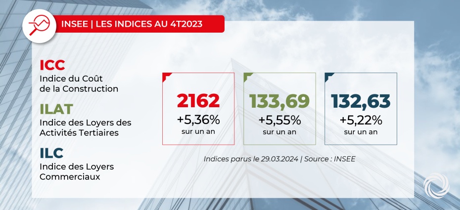 INSEE : Indices ICC, ILAT, ILC au 4ème trimestre 2023