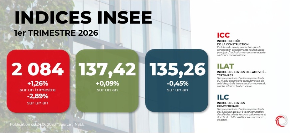 INSEE : Indices ICC, ILAT, ILC au premier trimestre 2026