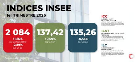 INSEE : Indices ICC, ILAT, ILC au premier trimestre 2026